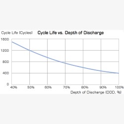 Baterie semitractiune Deep Cycle 12V 45 Ah 6-EVF-45 GEL
